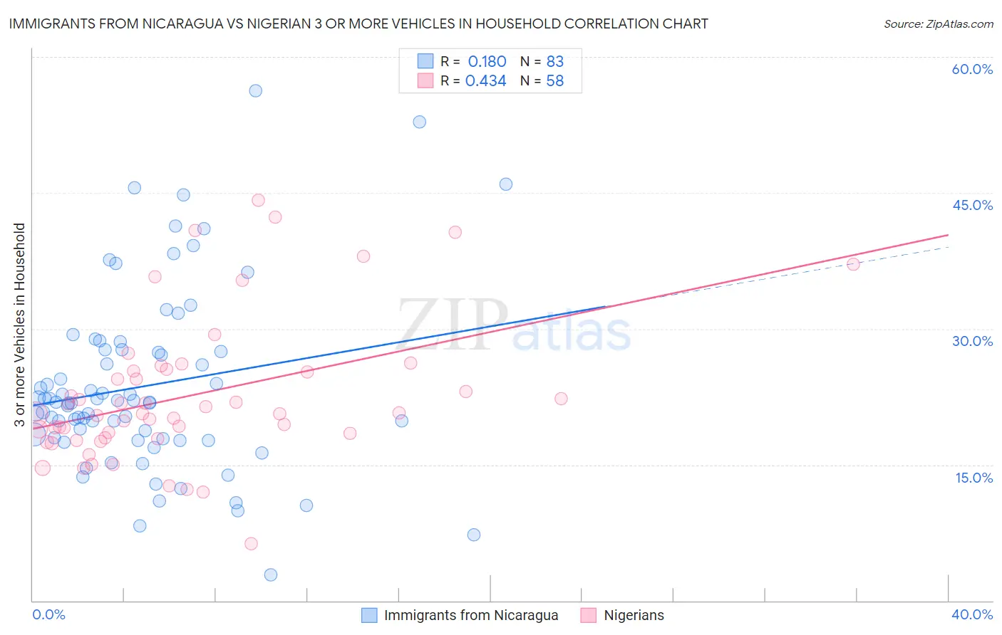 Immigrants from Nicaragua vs Nigerian 3 or more Vehicles in Household