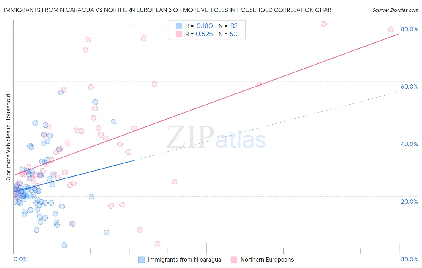 Immigrants from Nicaragua vs Northern European 3 or more Vehicles in Household