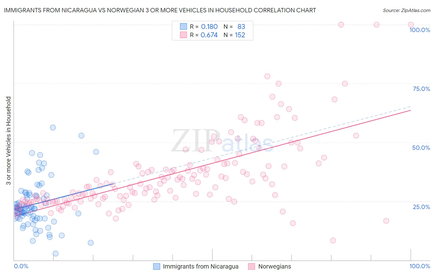 Immigrants from Nicaragua vs Norwegian 3 or more Vehicles in Household