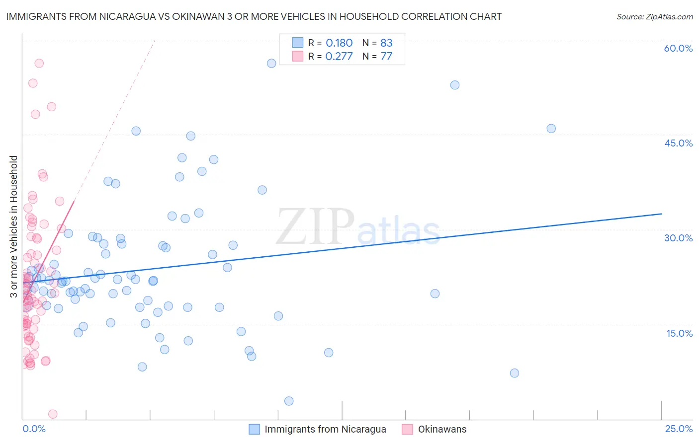 Immigrants from Nicaragua vs Okinawan 3 or more Vehicles in Household