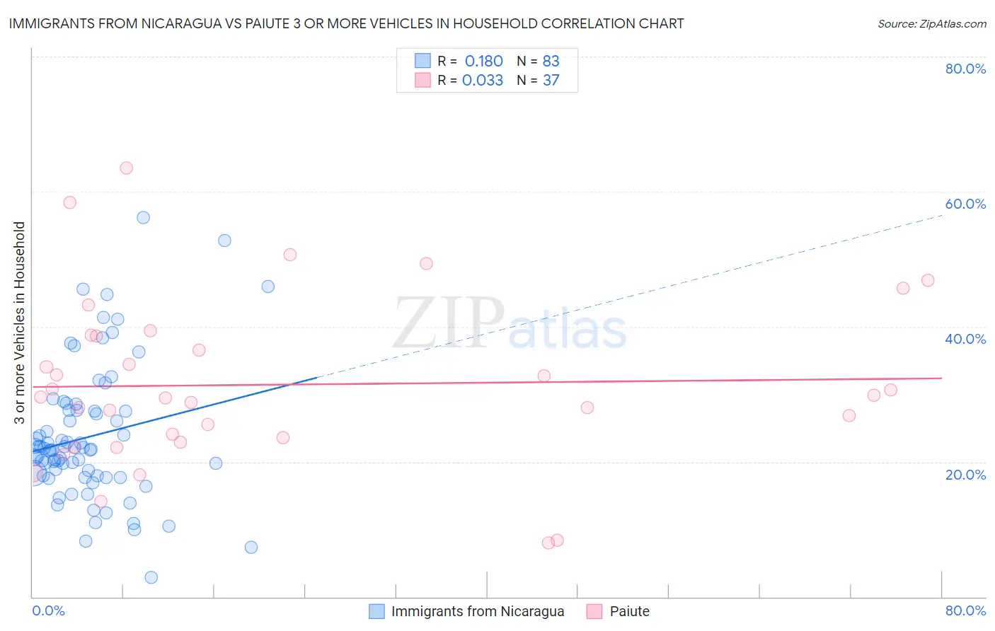 Immigrants from Nicaragua vs Paiute 3 or more Vehicles in Household