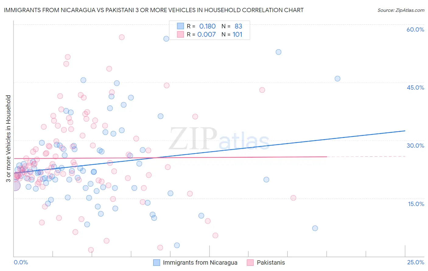 Immigrants from Nicaragua vs Pakistani 3 or more Vehicles in Household