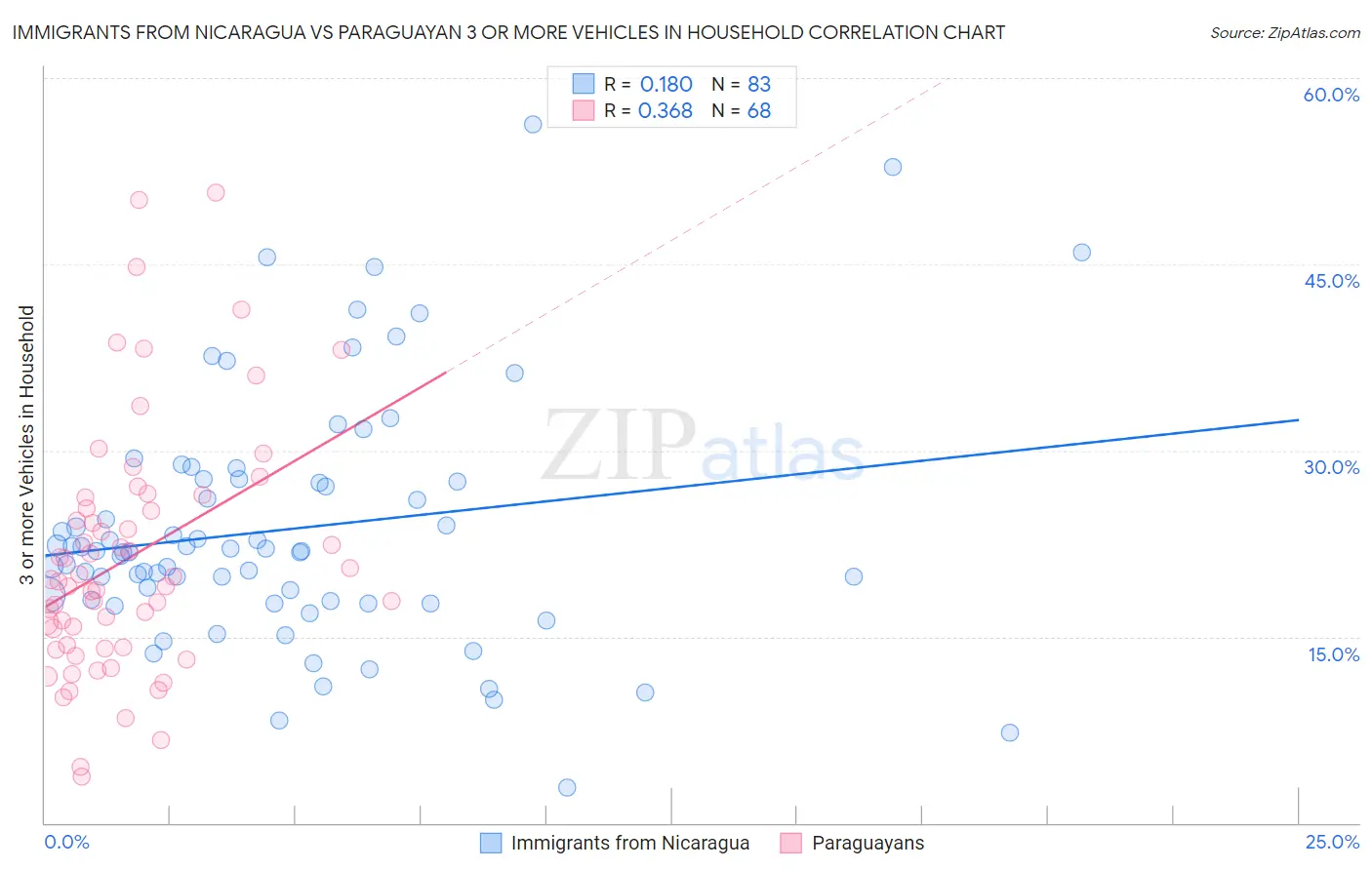Immigrants from Nicaragua vs Paraguayan 3 or more Vehicles in Household