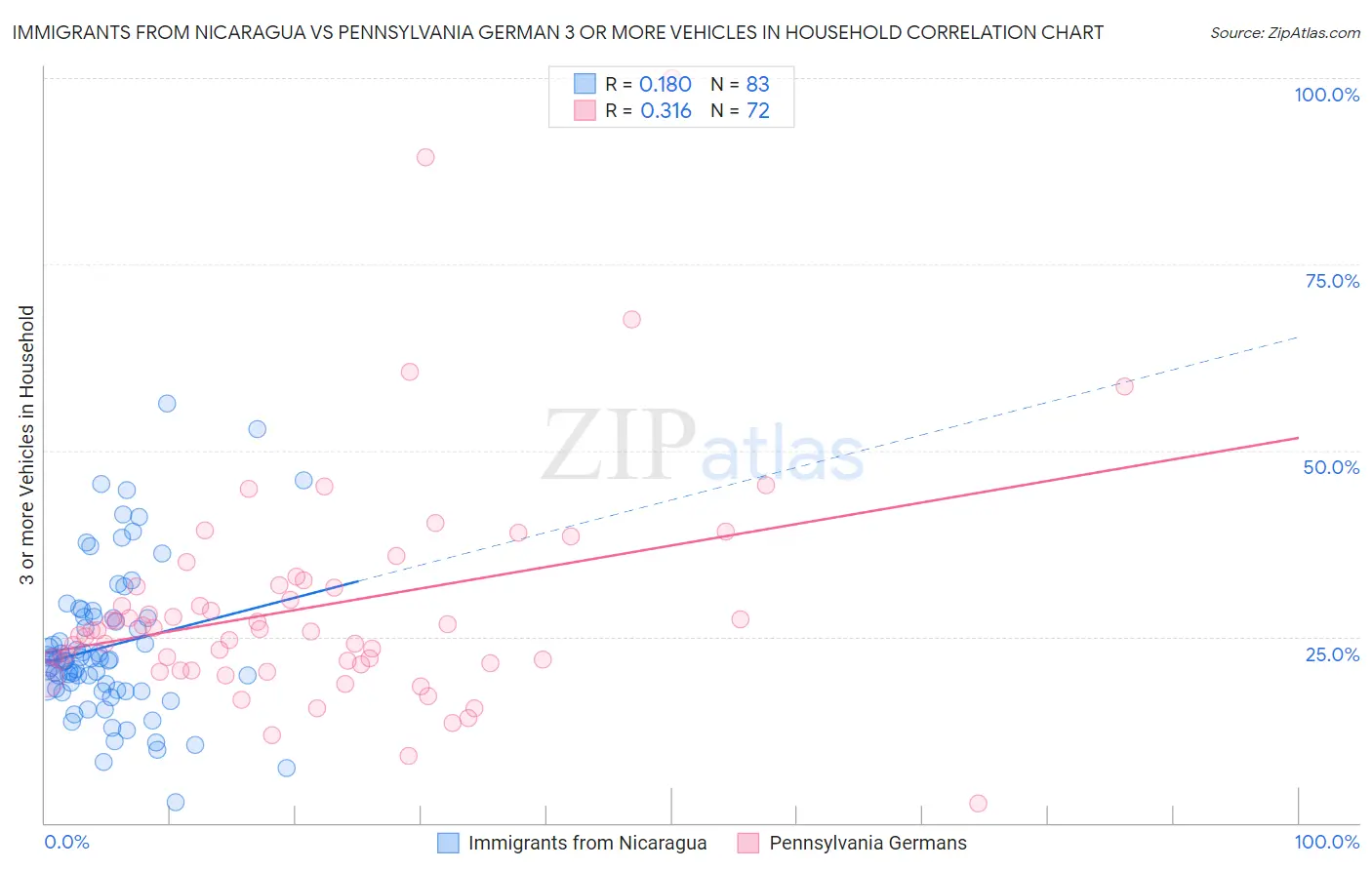 Immigrants from Nicaragua vs Pennsylvania German 3 or more Vehicles in Household