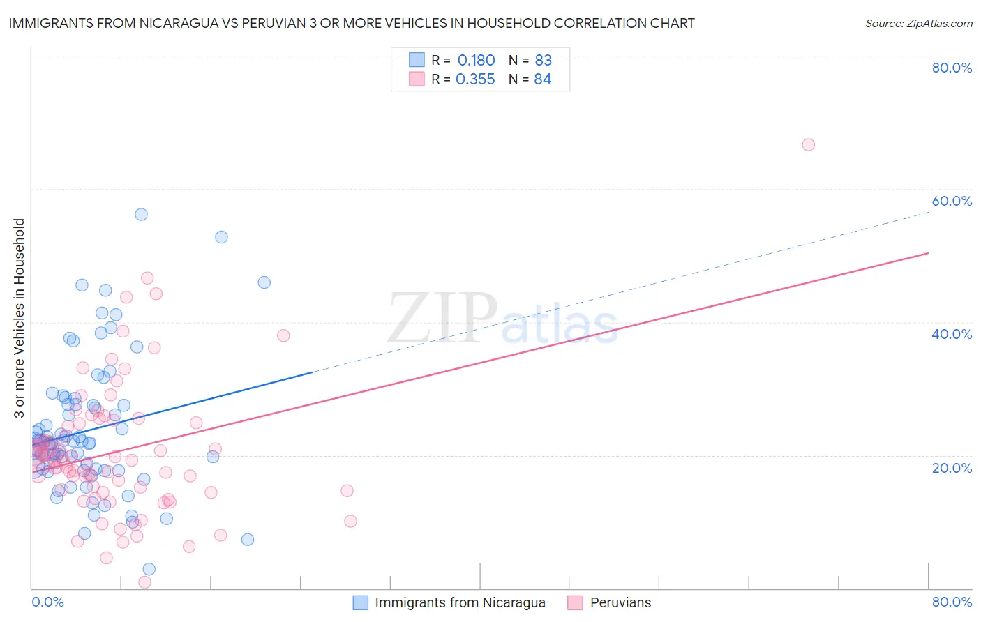 Immigrants from Nicaragua vs Peruvian 3 or more Vehicles in Household
