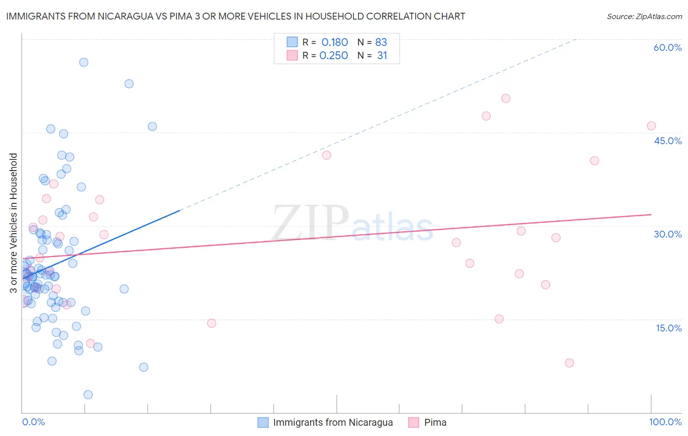 Immigrants from Nicaragua vs Pima 3 or more Vehicles in Household