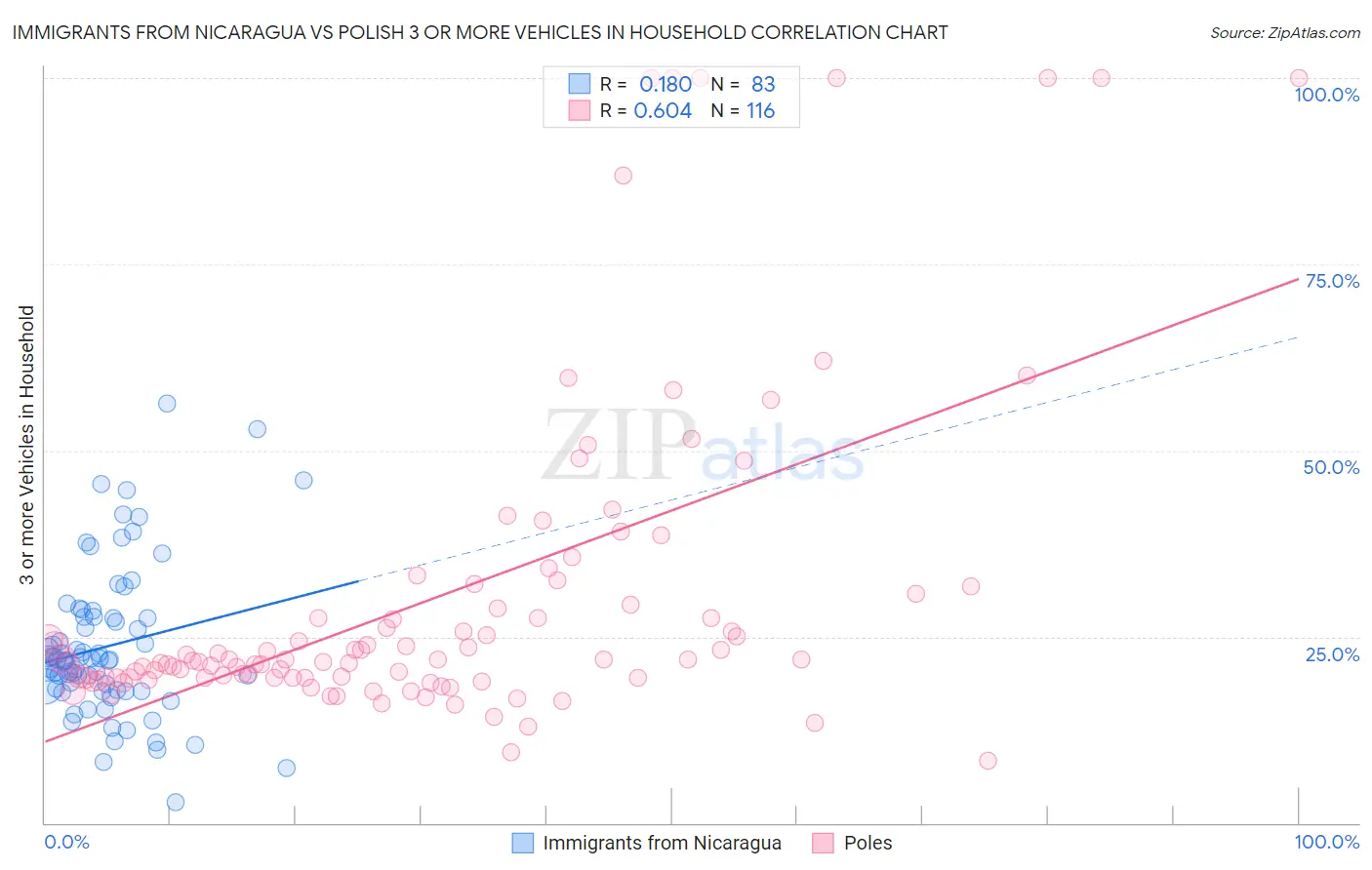 Immigrants from Nicaragua vs Polish 3 or more Vehicles in Household