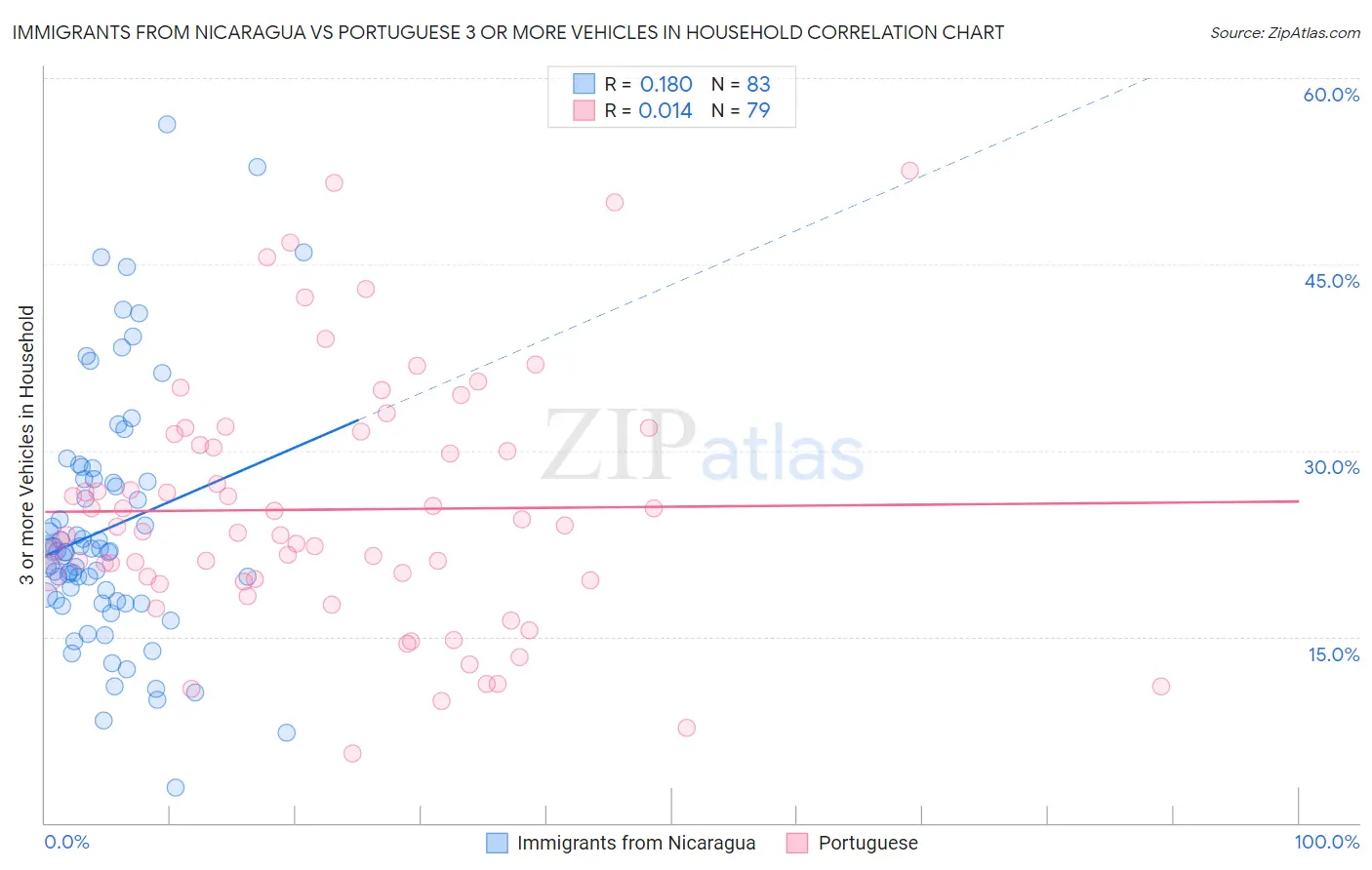 Immigrants from Nicaragua vs Portuguese 3 or more Vehicles in Household