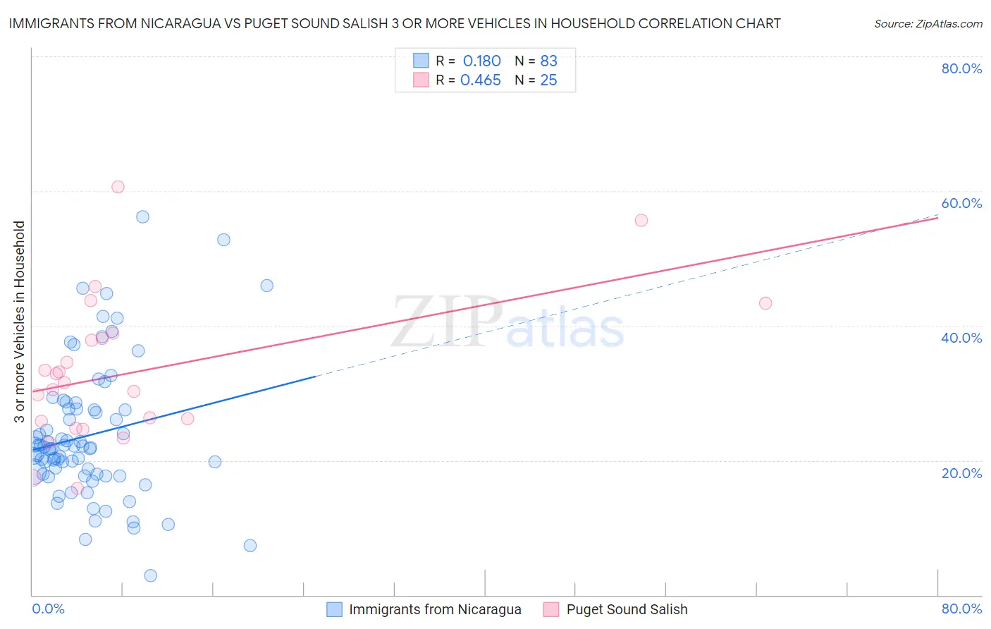 Immigrants from Nicaragua vs Puget Sound Salish 3 or more Vehicles in Household