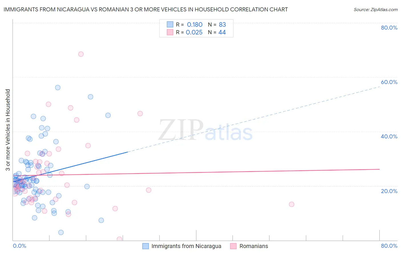 Immigrants from Nicaragua vs Romanian 3 or more Vehicles in Household
