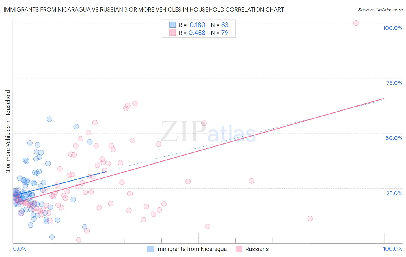 Immigrants from Nicaragua vs Russian 3 or more Vehicles in Household