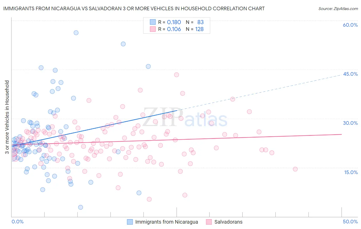 Immigrants from Nicaragua vs Salvadoran 3 or more Vehicles in Household