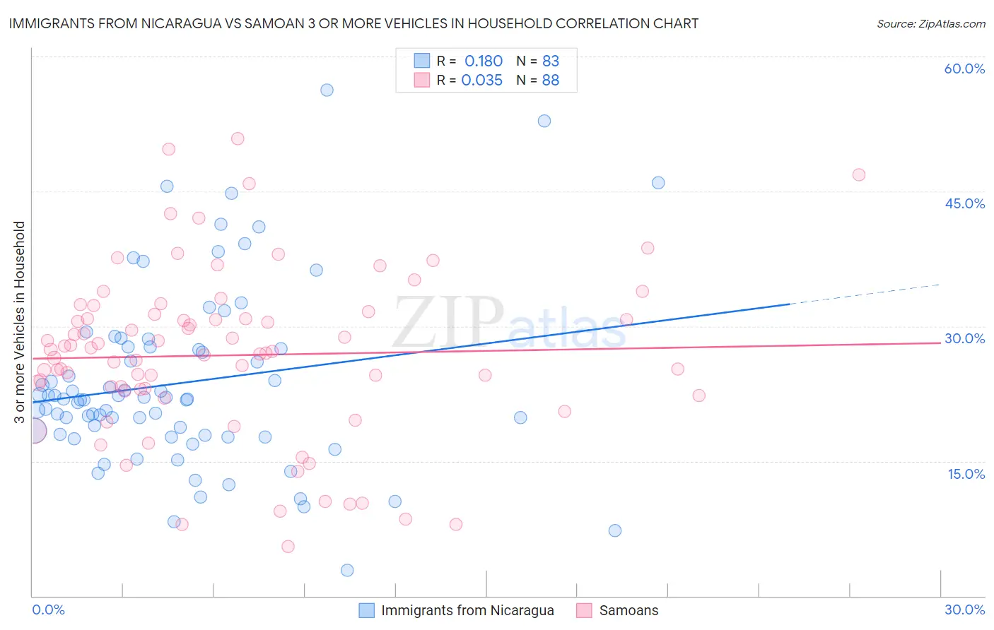 Immigrants from Nicaragua vs Samoan 3 or more Vehicles in Household