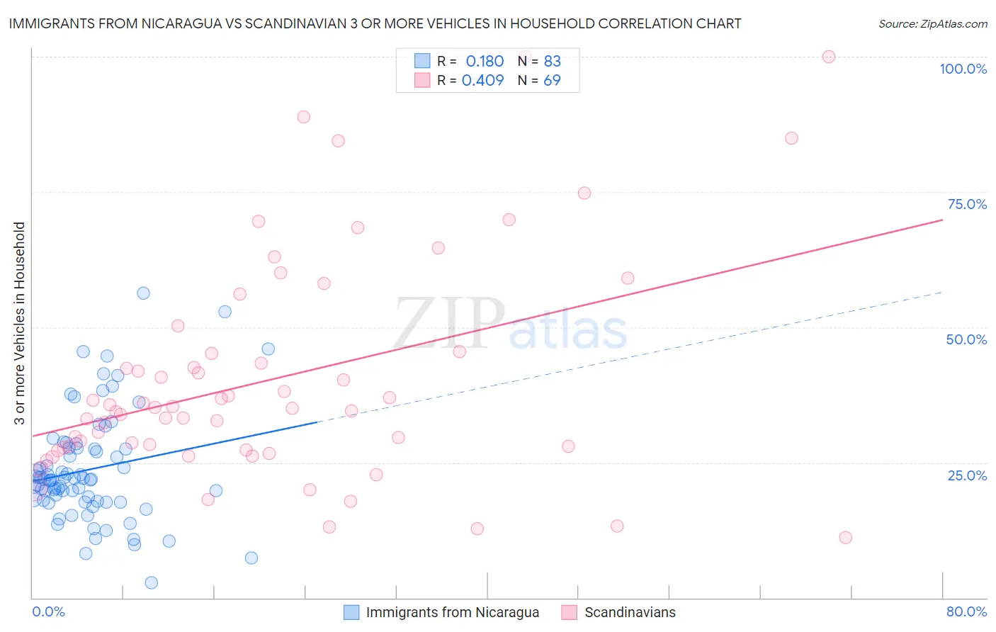 Immigrants from Nicaragua vs Scandinavian 3 or more Vehicles in Household