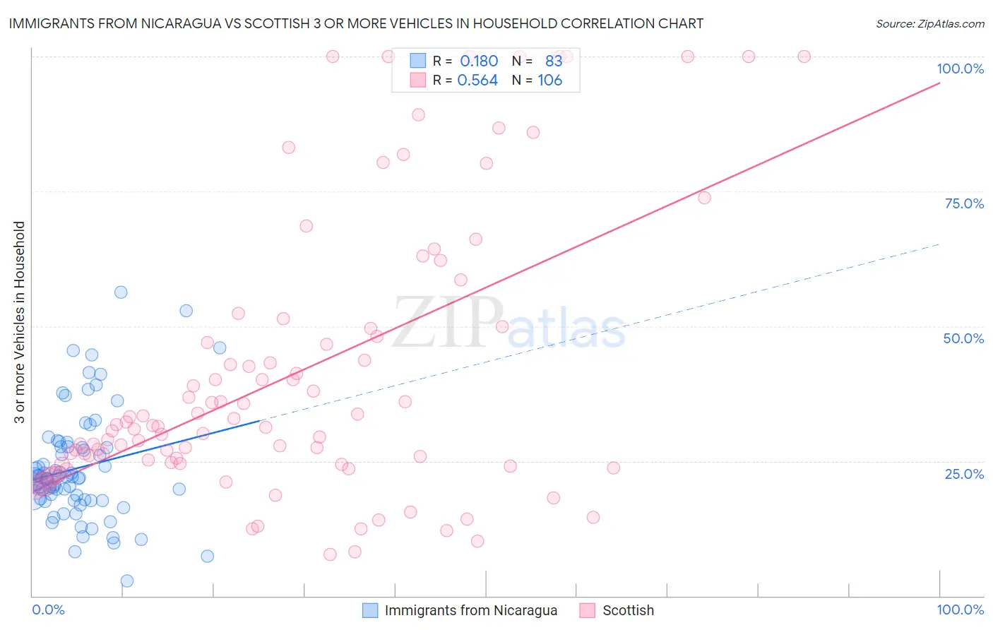 Immigrants from Nicaragua vs Scottish 3 or more Vehicles in Household