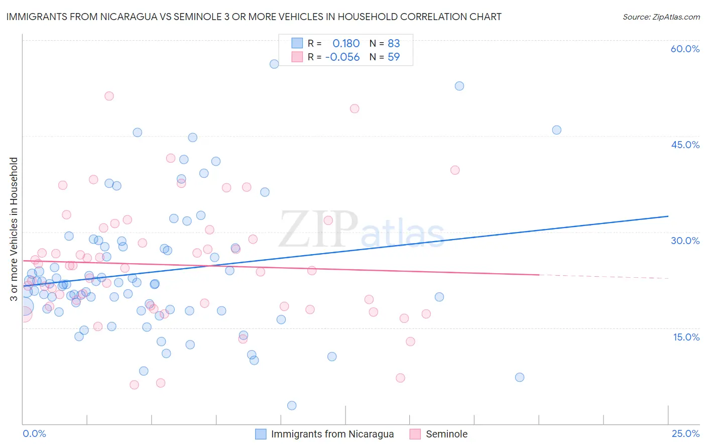 Immigrants from Nicaragua vs Seminole 3 or more Vehicles in Household