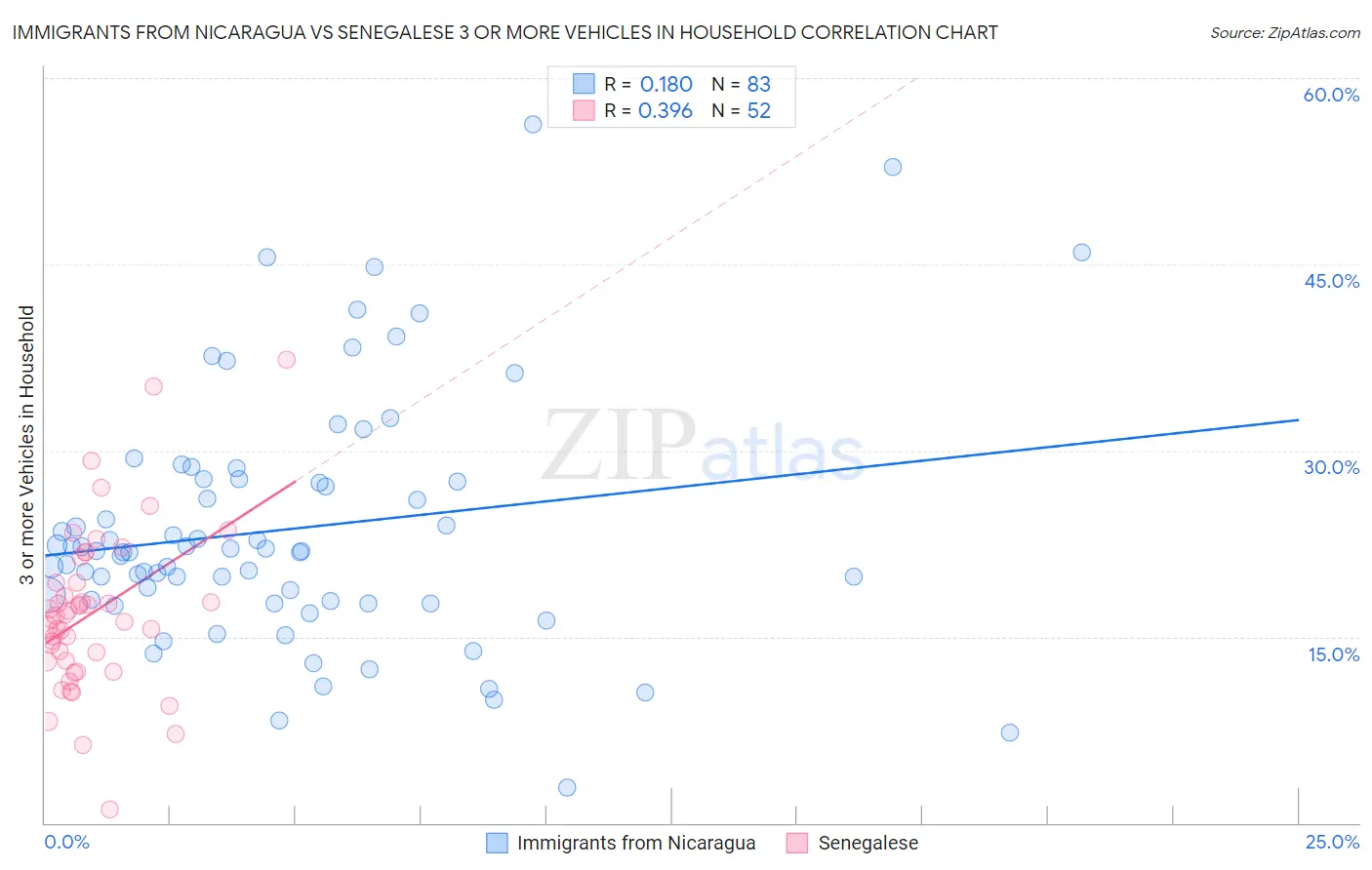 Immigrants from Nicaragua vs Senegalese 3 or more Vehicles in Household