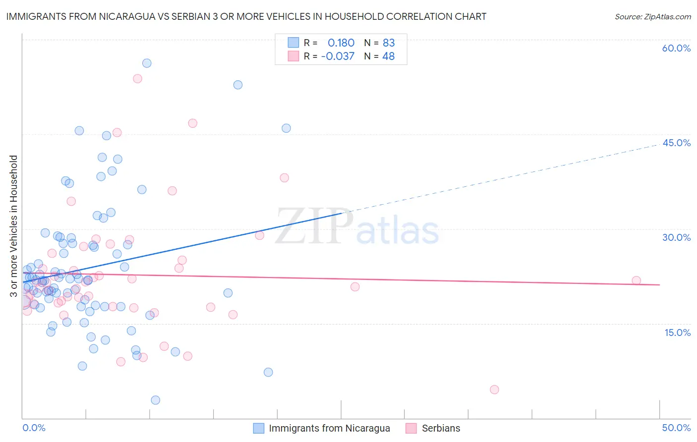 Immigrants from Nicaragua vs Serbian 3 or more Vehicles in Household