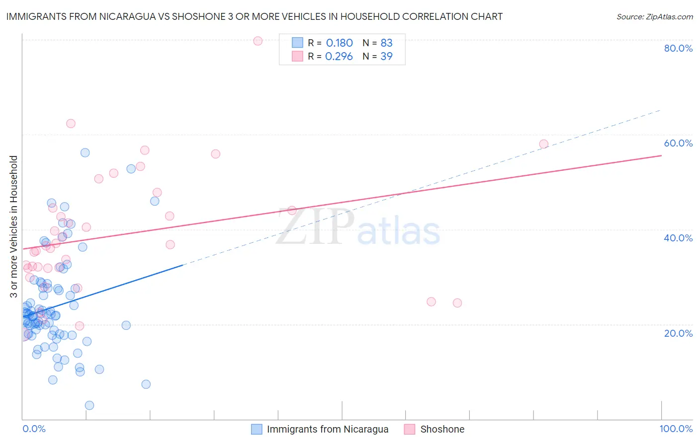 Immigrants from Nicaragua vs Shoshone 3 or more Vehicles in Household