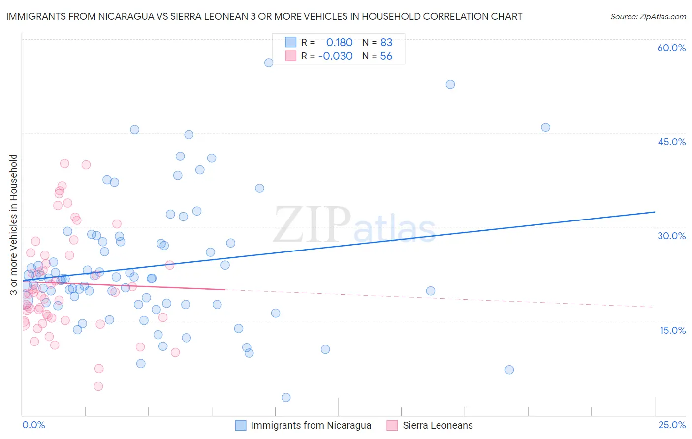 Immigrants from Nicaragua vs Sierra Leonean 3 or more Vehicles in Household