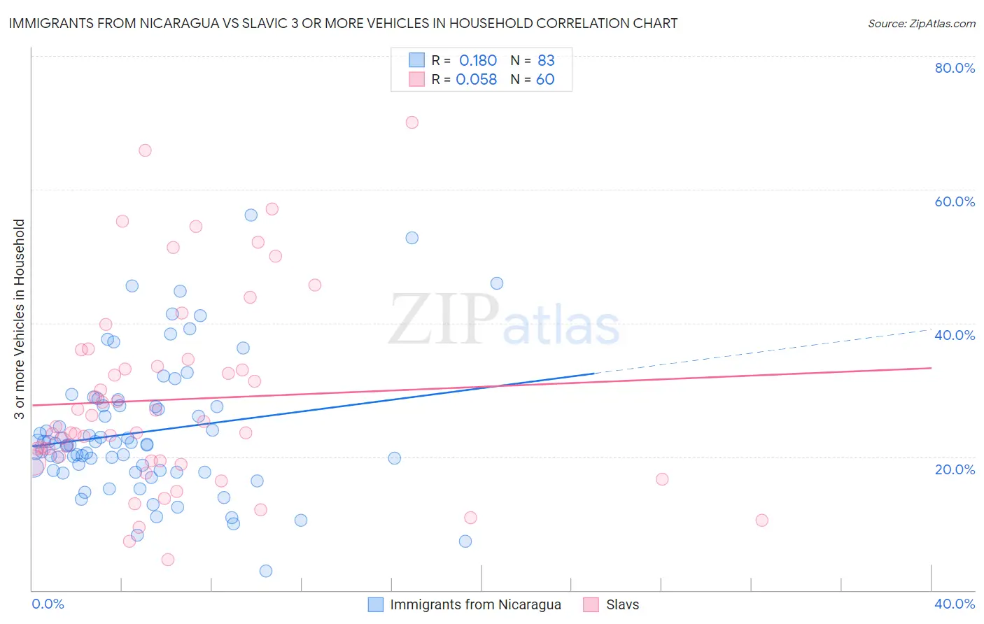 Immigrants from Nicaragua vs Slavic 3 or more Vehicles in Household