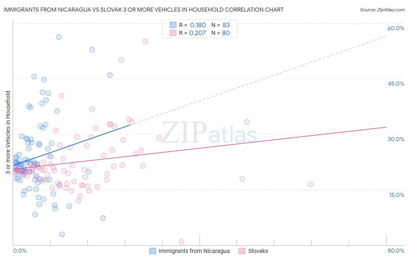 Immigrants from Nicaragua vs Slovak 3 or more Vehicles in Household