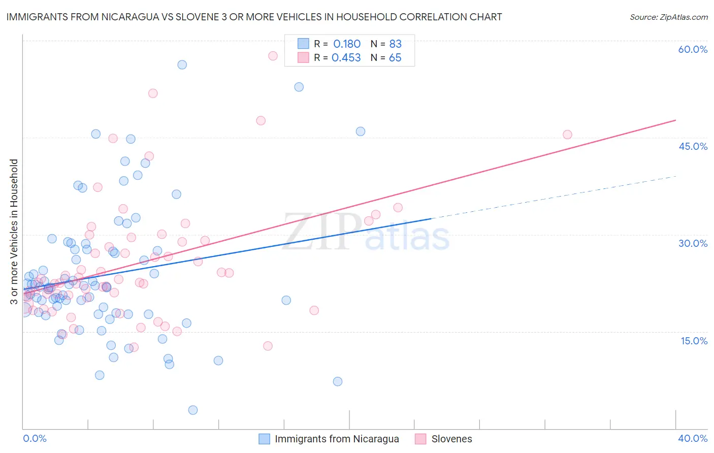 Immigrants from Nicaragua vs Slovene 3 or more Vehicles in Household