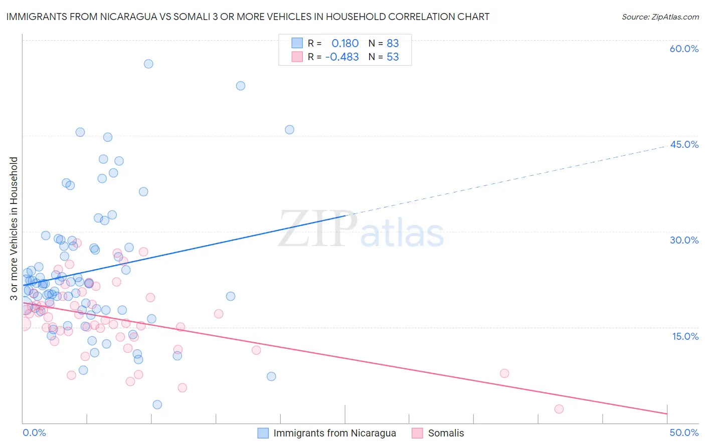 Immigrants from Nicaragua vs Somali 3 or more Vehicles in Household