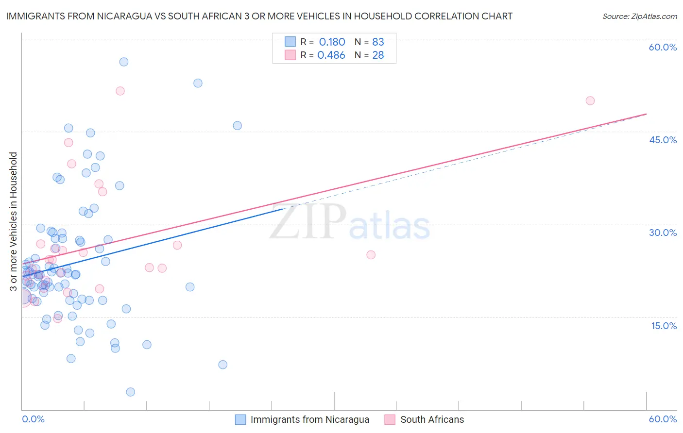 Immigrants from Nicaragua vs South African 3 or more Vehicles in Household