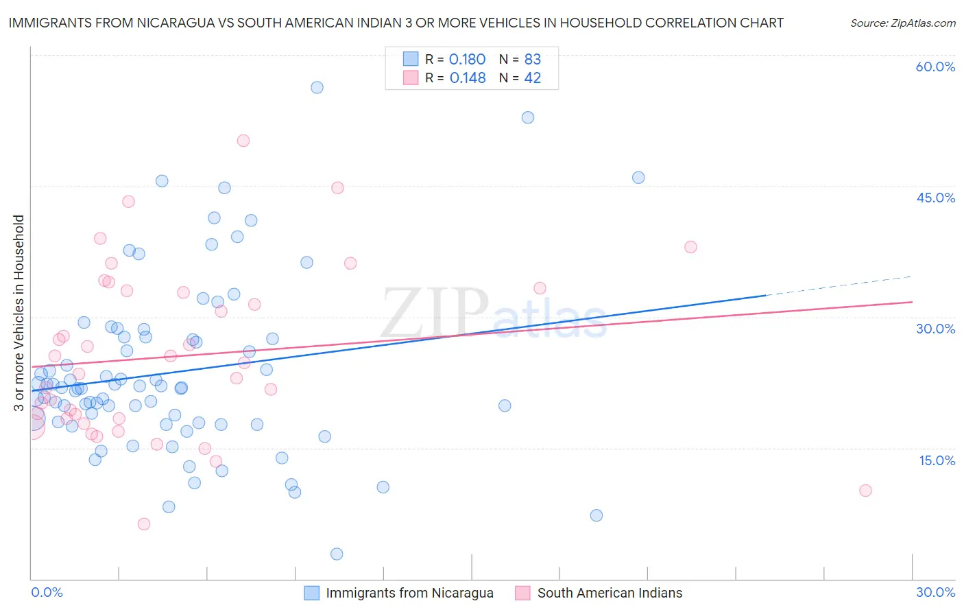 Immigrants from Nicaragua vs South American Indian 3 or more Vehicles in Household