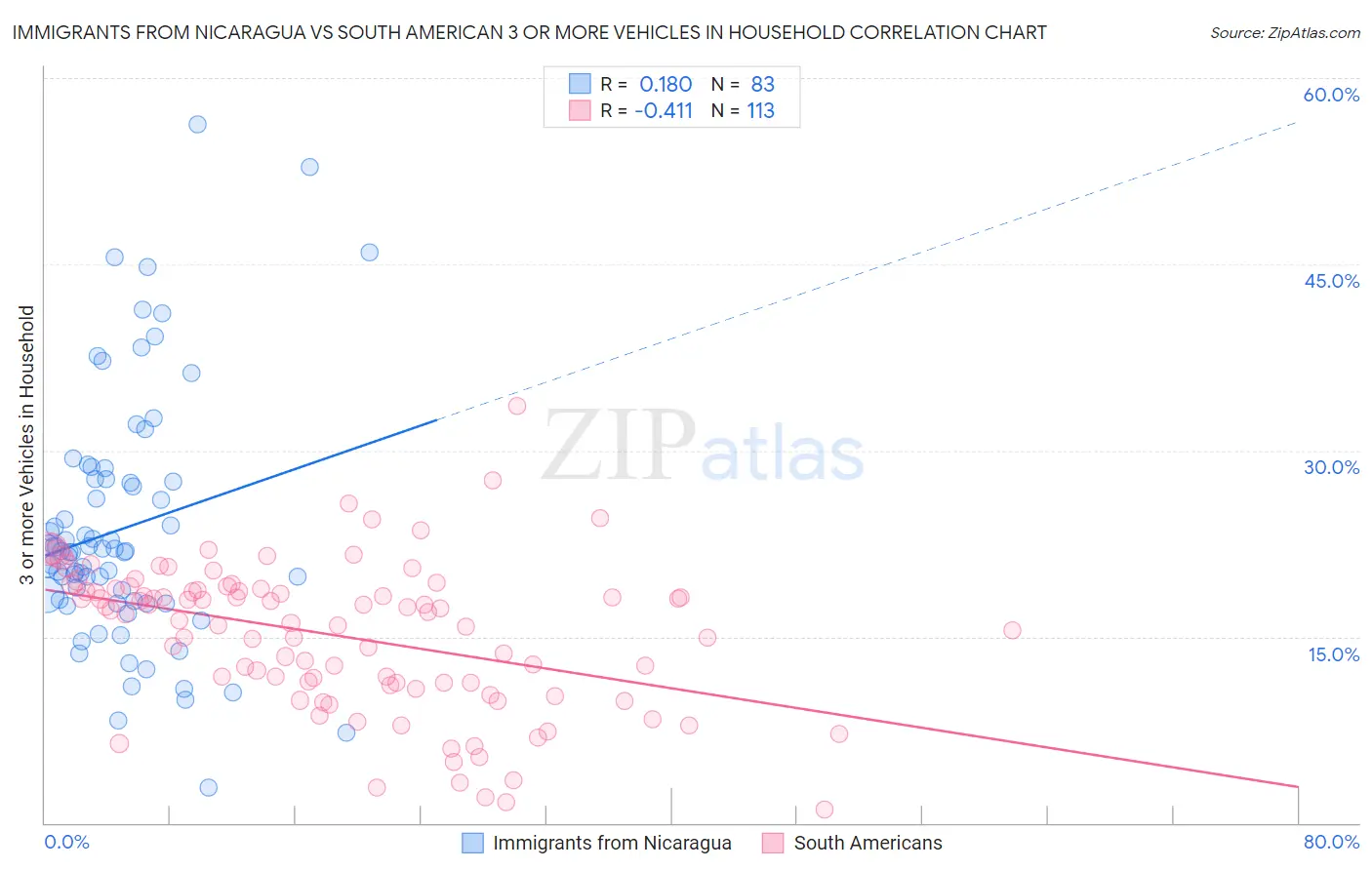 Immigrants from Nicaragua vs South American 3 or more Vehicles in Household