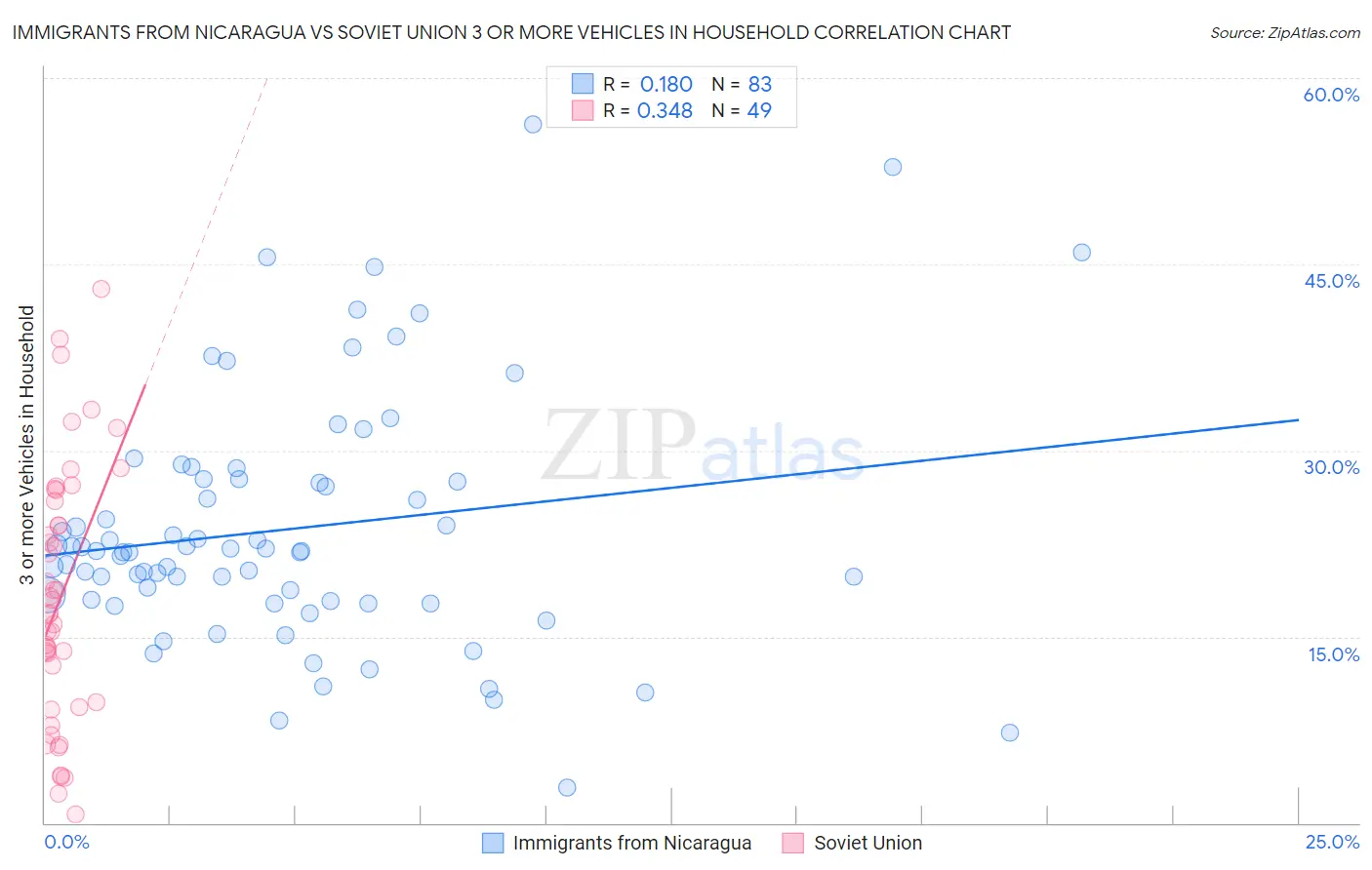 Immigrants from Nicaragua vs Soviet Union 3 or more Vehicles in Household