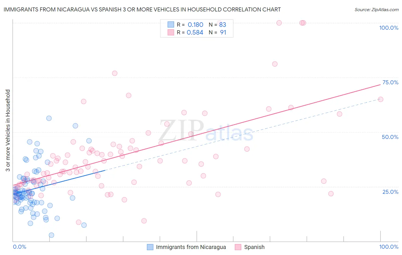 Immigrants from Nicaragua vs Spanish 3 or more Vehicles in Household