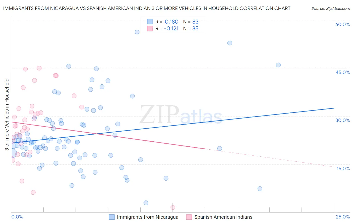 Immigrants from Nicaragua vs Spanish American Indian 3 or more Vehicles in Household