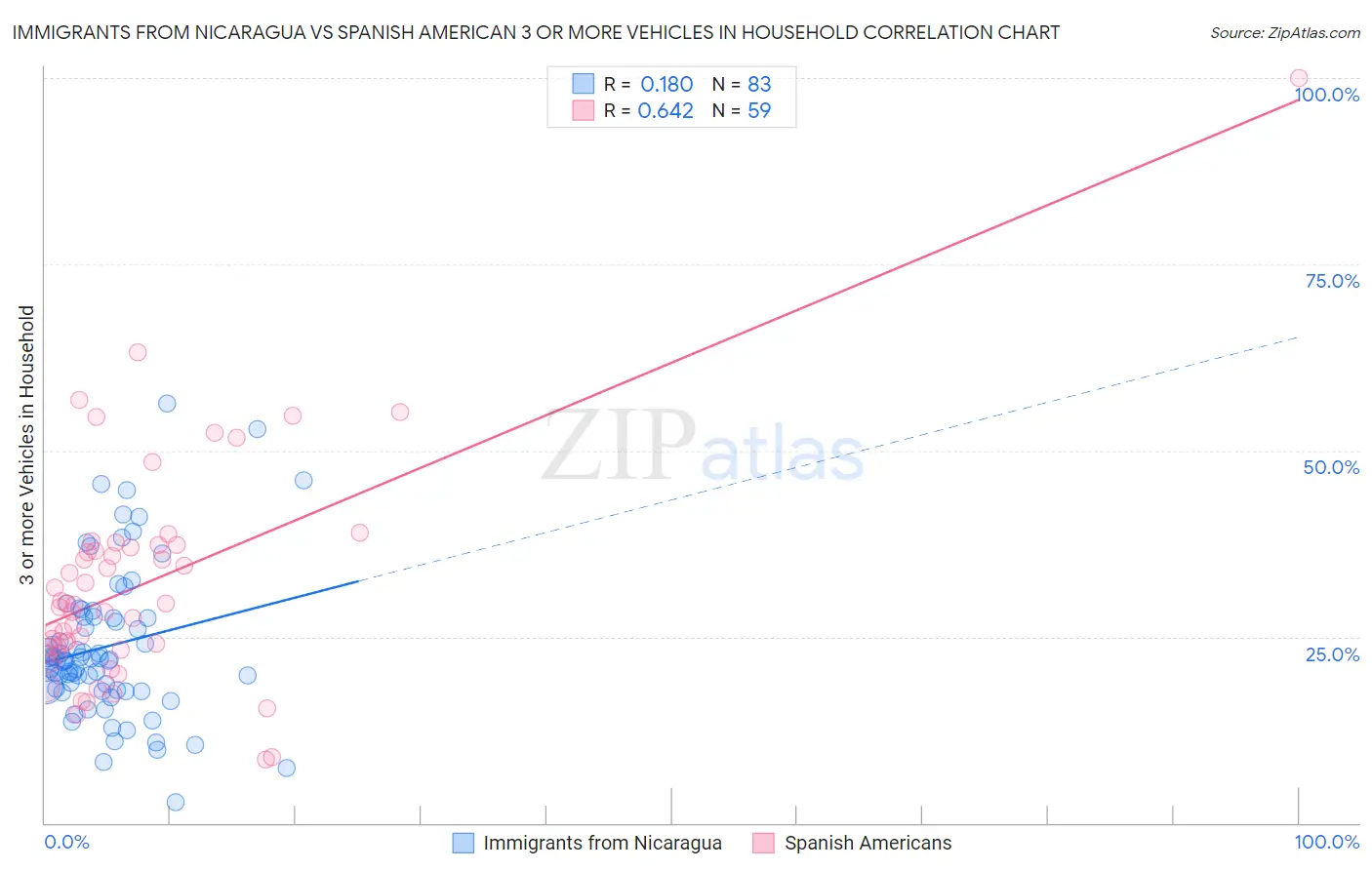 Immigrants from Nicaragua vs Spanish American 3 or more Vehicles in Household