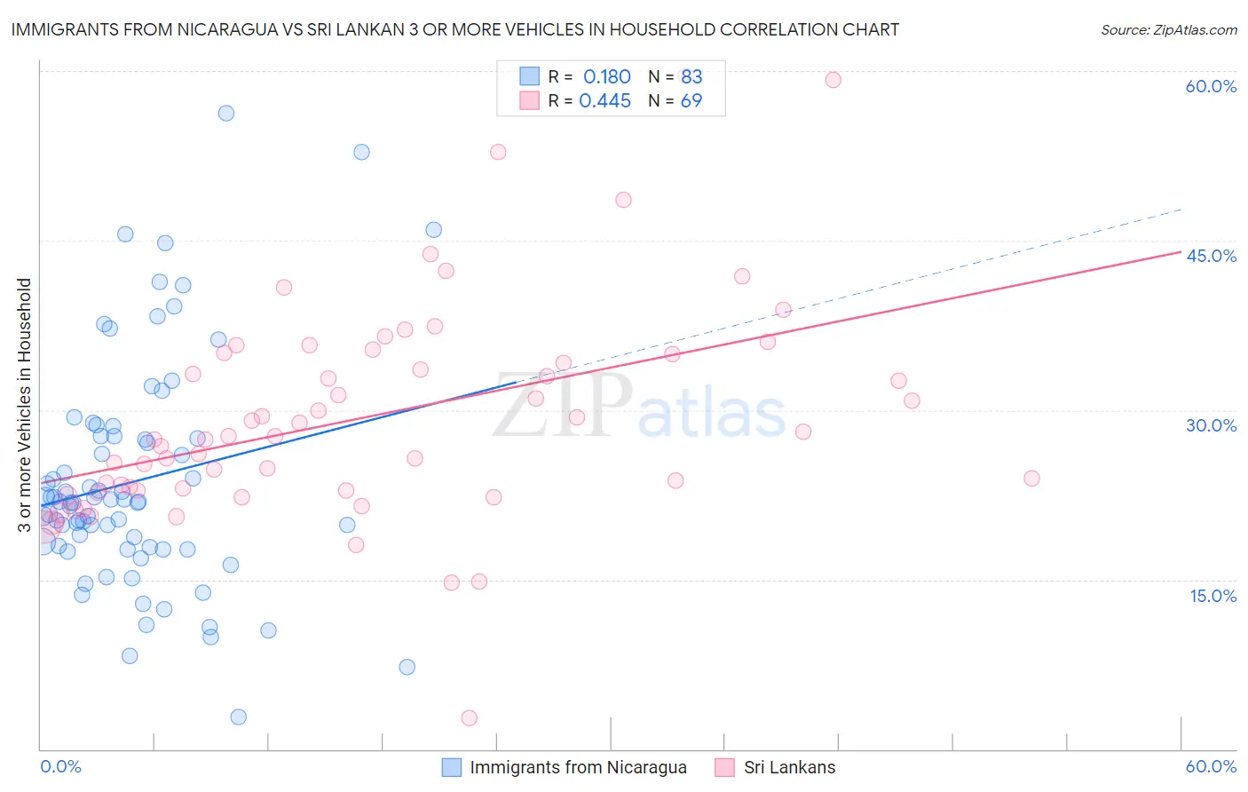 Immigrants from Nicaragua vs Sri Lankan 3 or more Vehicles in Household