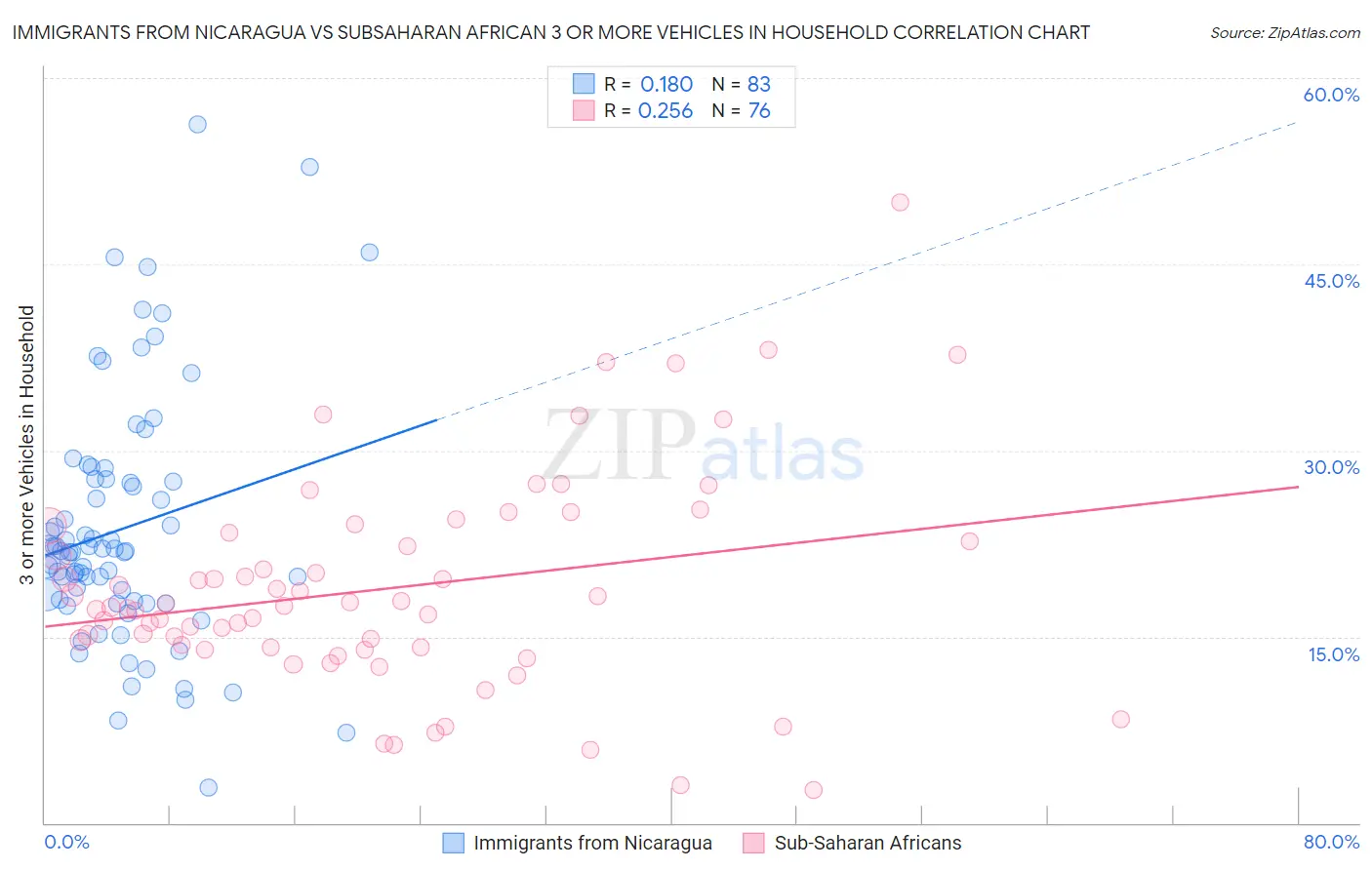 Immigrants from Nicaragua vs Subsaharan African 3 or more Vehicles in Household