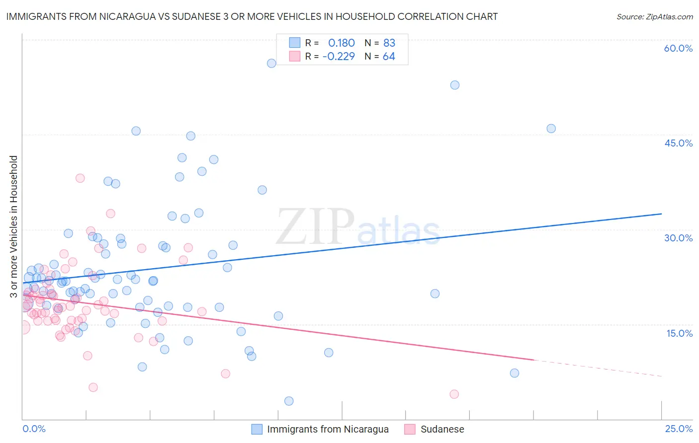 Immigrants from Nicaragua vs Sudanese 3 or more Vehicles in Household