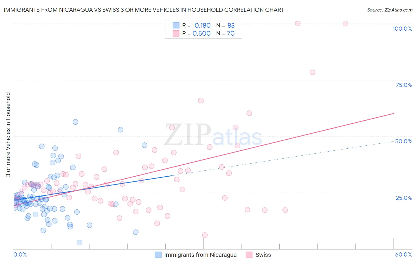 Immigrants from Nicaragua vs Swiss 3 or more Vehicles in Household