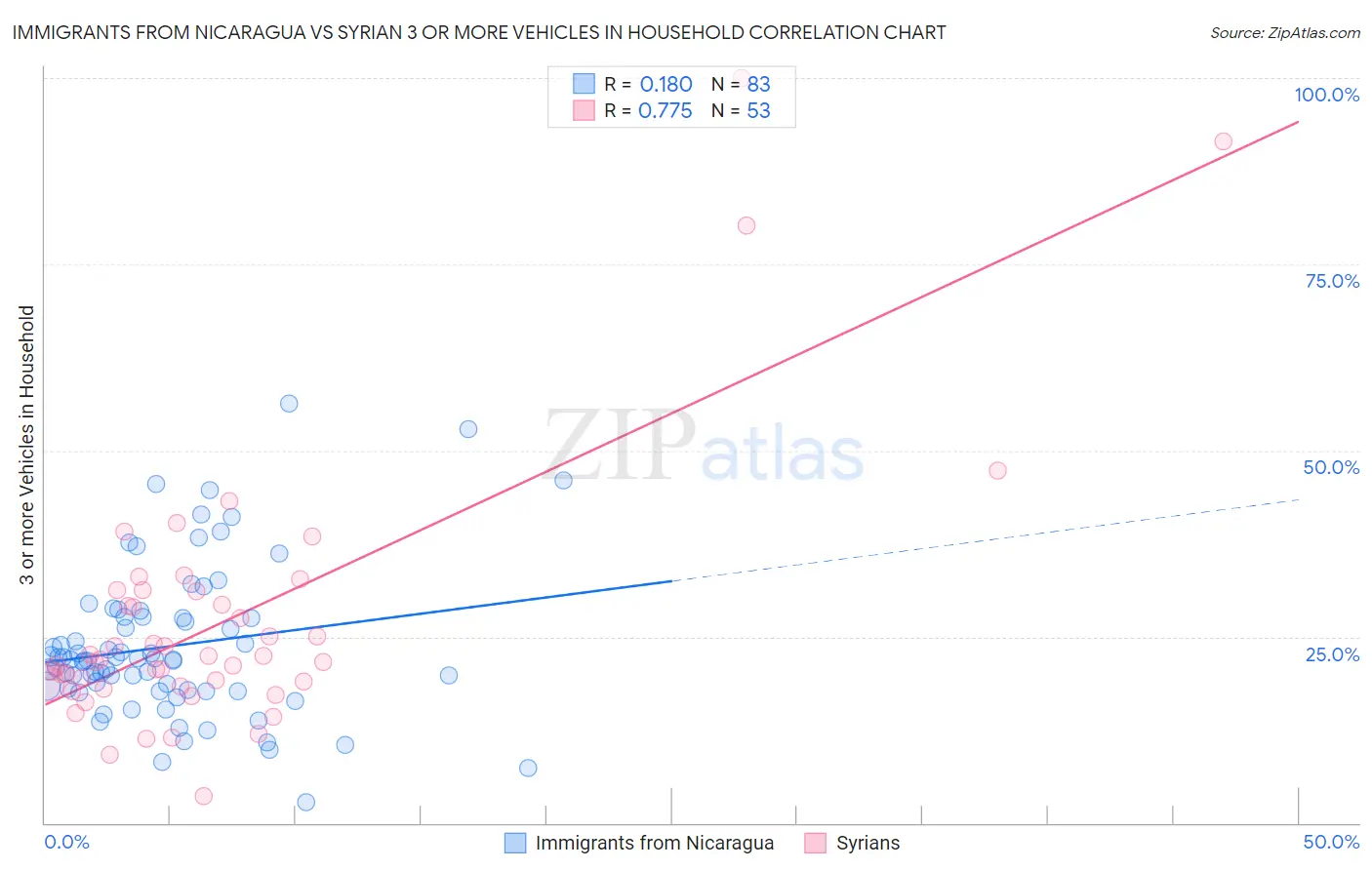 Immigrants from Nicaragua vs Syrian 3 or more Vehicles in Household