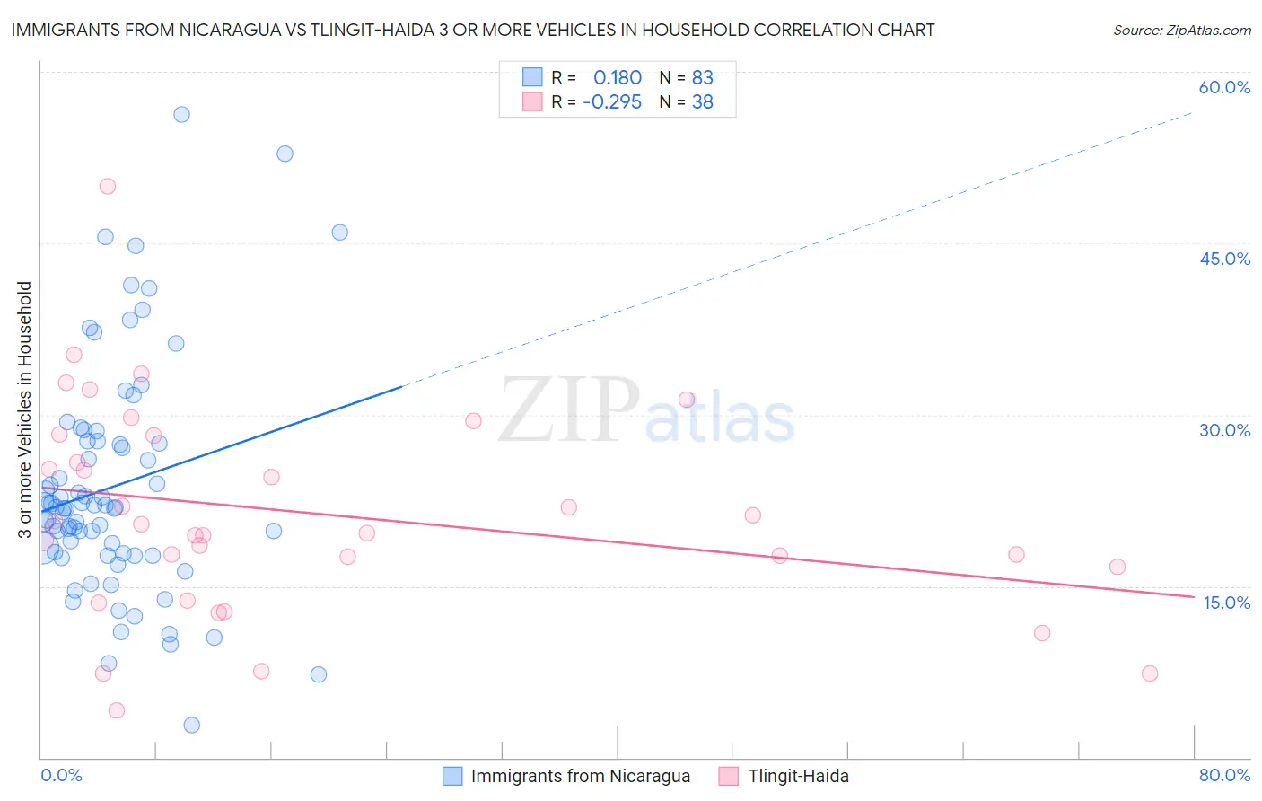 Immigrants from Nicaragua vs Tlingit-Haida 3 or more Vehicles in Household