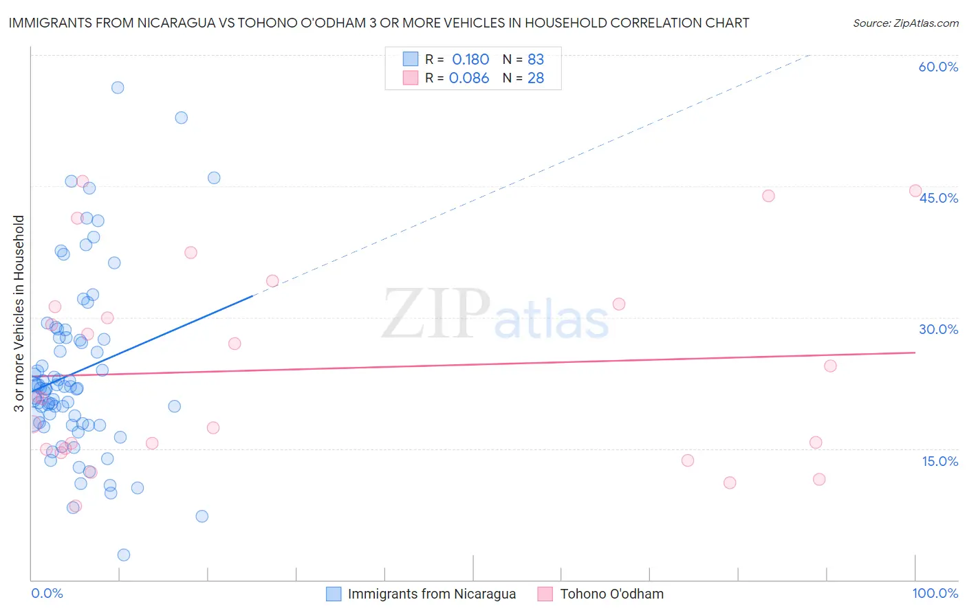 Immigrants from Nicaragua vs Tohono O'odham 3 or more Vehicles in Household