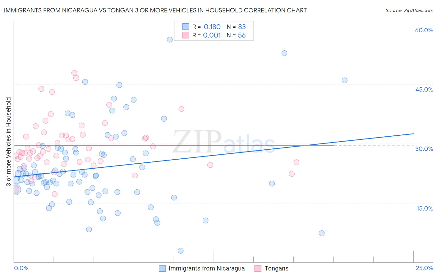 Immigrants from Nicaragua vs Tongan 3 or more Vehicles in Household