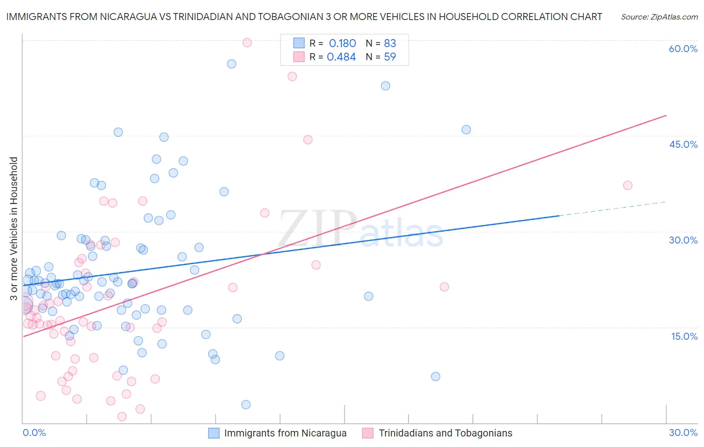 Immigrants from Nicaragua vs Trinidadian and Tobagonian 3 or more Vehicles in Household