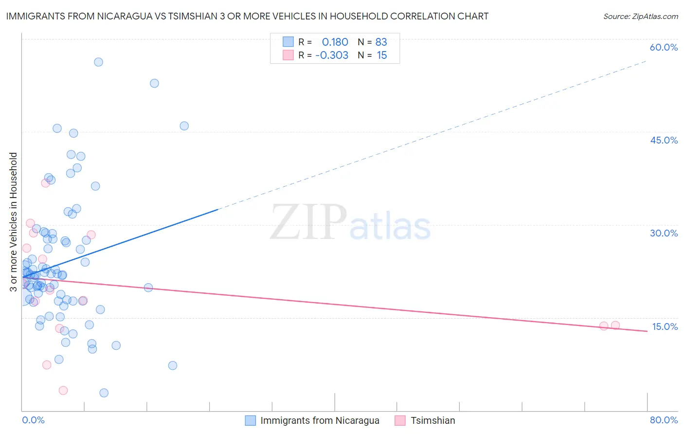 Immigrants from Nicaragua vs Tsimshian 3 or more Vehicles in Household