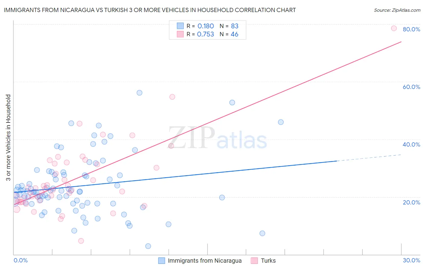 Immigrants from Nicaragua vs Turkish 3 or more Vehicles in Household