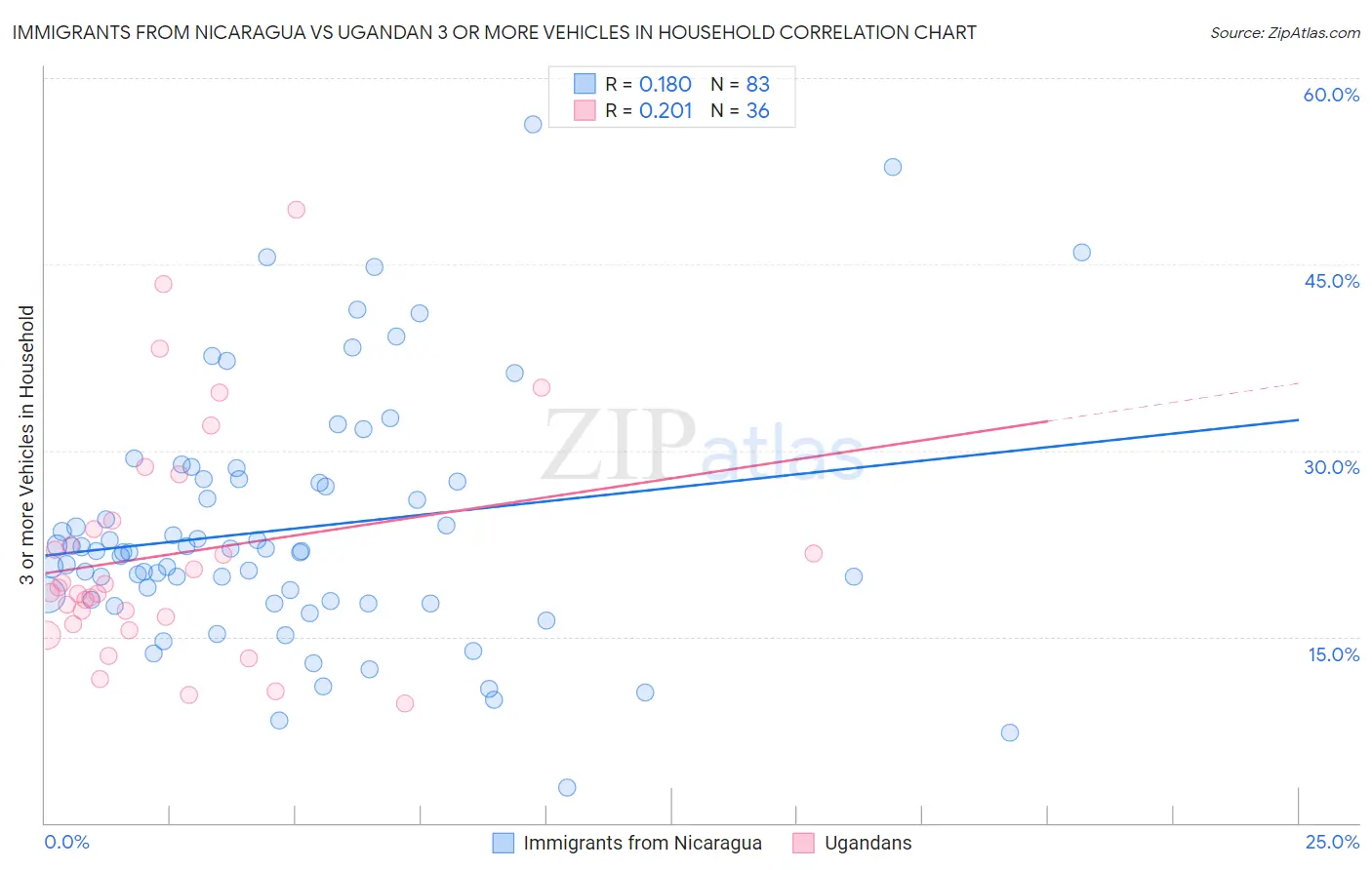 Immigrants from Nicaragua vs Ugandan 3 or more Vehicles in Household