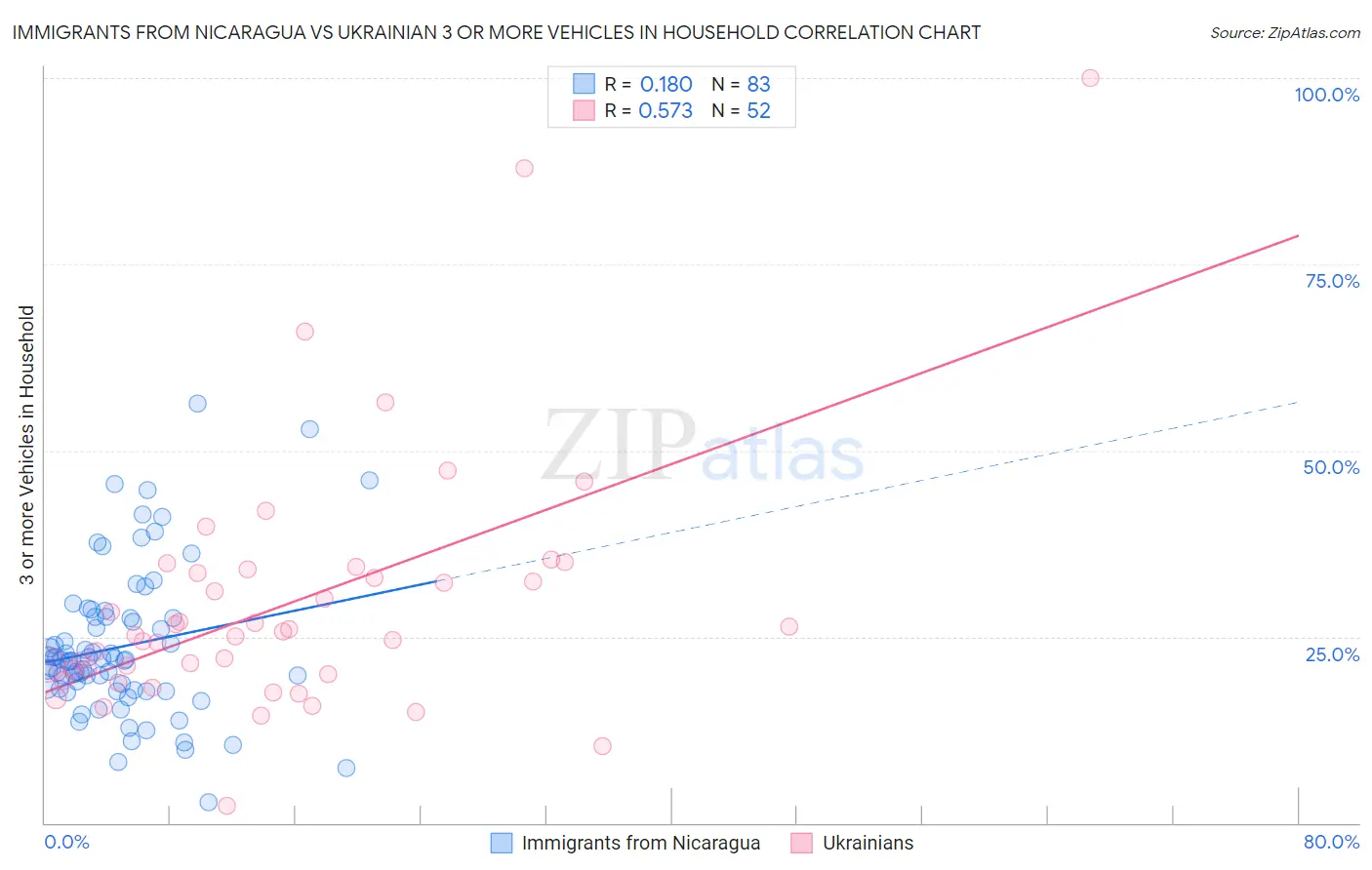 Immigrants from Nicaragua vs Ukrainian 3 or more Vehicles in Household