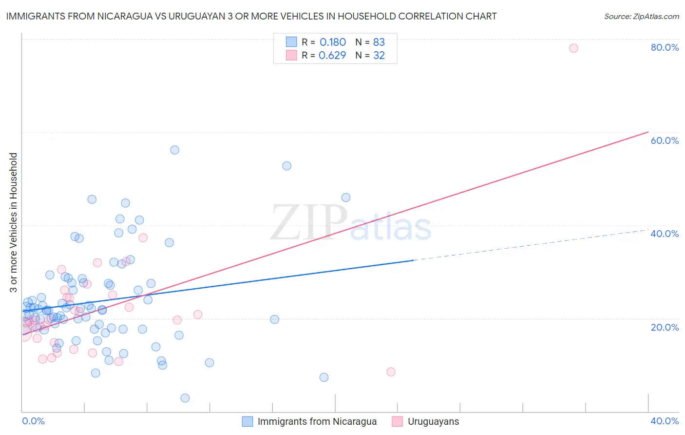 Immigrants from Nicaragua vs Uruguayan 3 or more Vehicles in Household