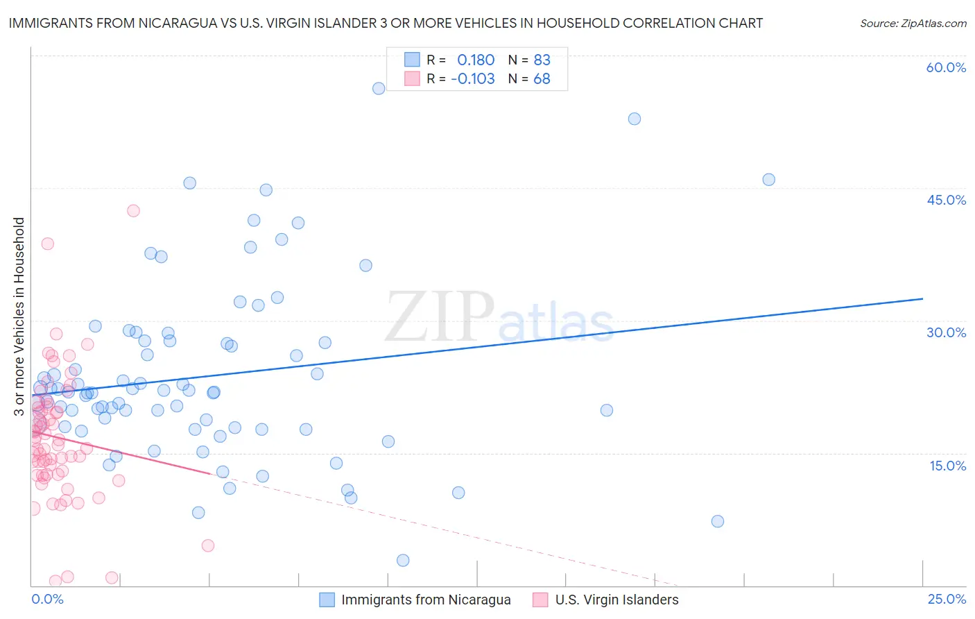 Immigrants from Nicaragua vs U.S. Virgin Islander 3 or more Vehicles in Household